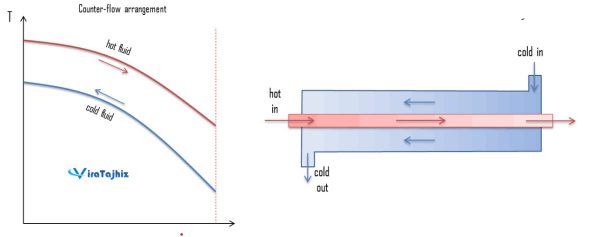 نمودار مبدل حرارتی جریان ناهمسو ( متقابل )