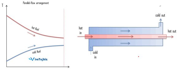 نمودار مبدل حرارتی جریان همسو