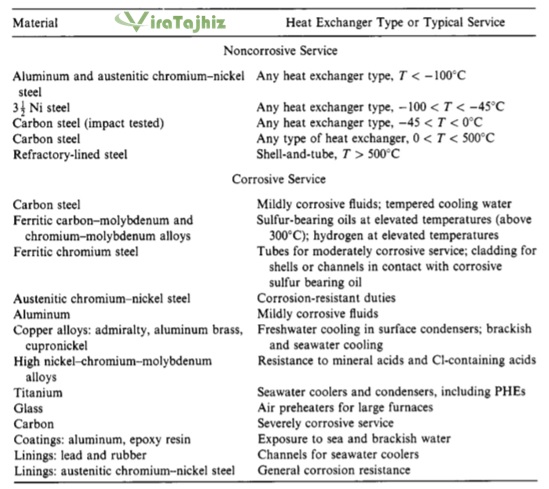 جدول مقاومت انواع متریال در برابر خورندگی برای مبدل حرارتی 