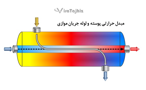 کاربرد انتقال حرارت در مبدل حرارتی